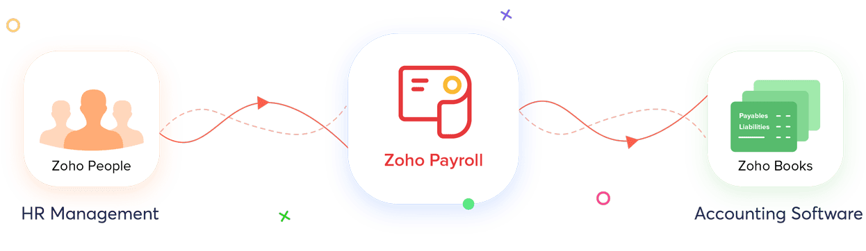 Zoho Payroll- everything at one place